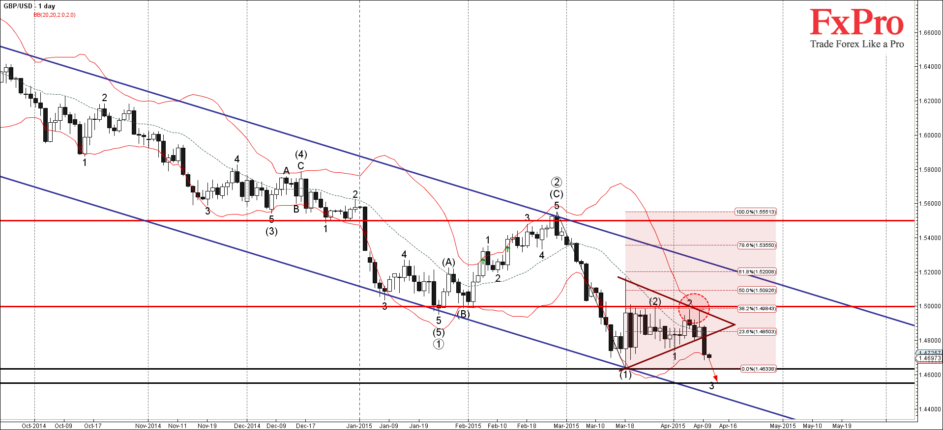 GBP/USD продолжает падение после вчерашнего прорыва треугольника GBP/USD продолжает падение после вчерашнего прорыва треугольника