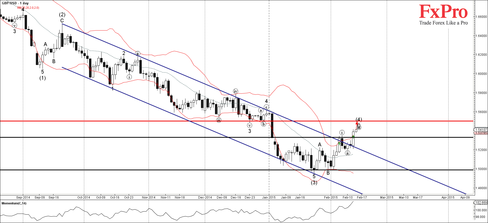 GBP/USD неуклонно растет с начала этого месяца GBP/USD неуклонно растет с начала этого месяца