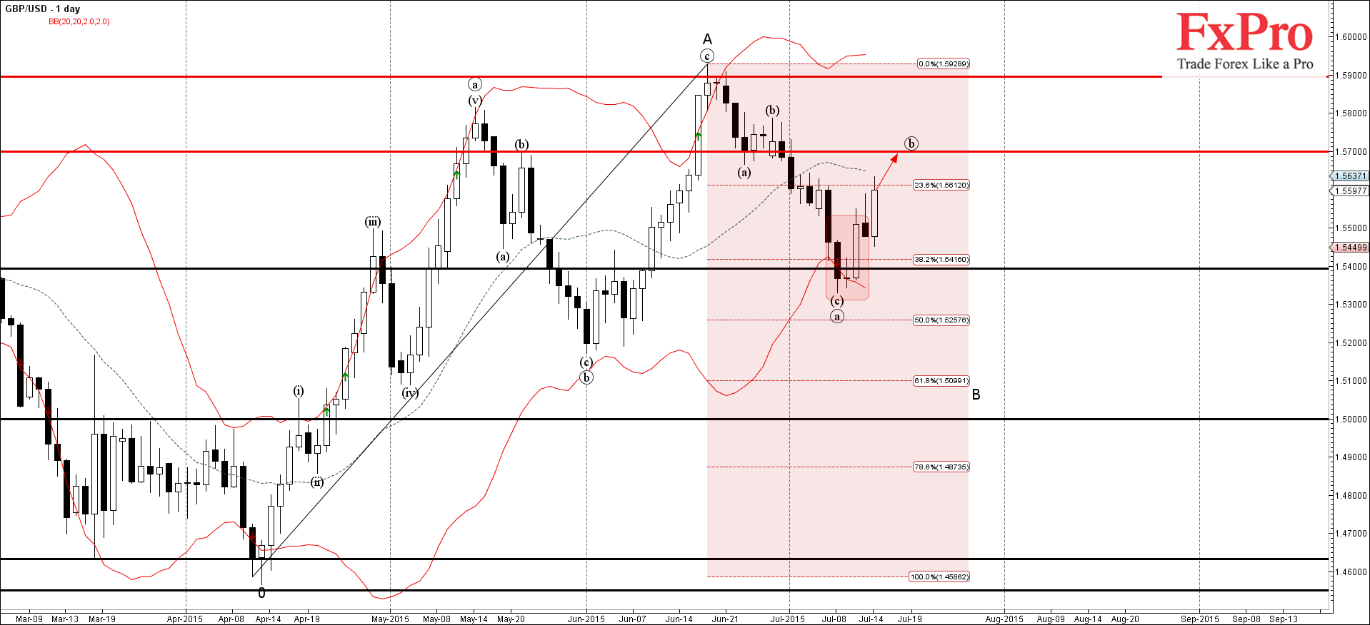 GBP/USD, скорее всего, продолжит расти GBP/USD, скорее всего, продолжит расти