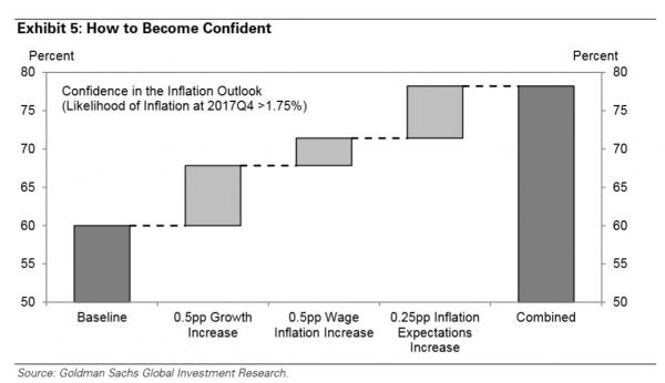 Золото растет после заявления Goldman о том, что пришел момент "отложить прогнозы на рост ставок"
