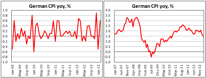 Потребительская инфляции Германии в феврале 2013