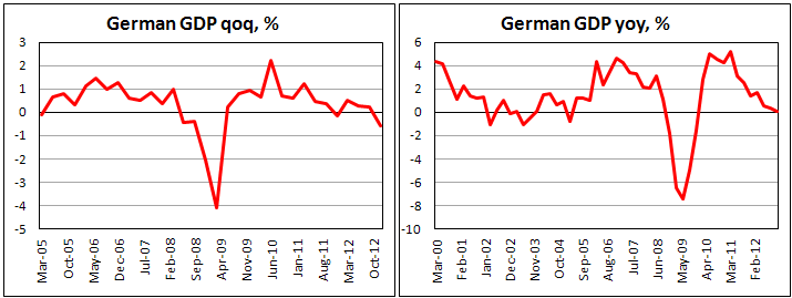 ВВП Германии в IV квартале 2012