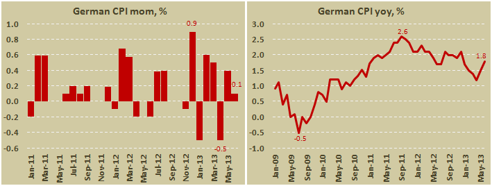 Потребительская инфляция в Германии в июне 2013