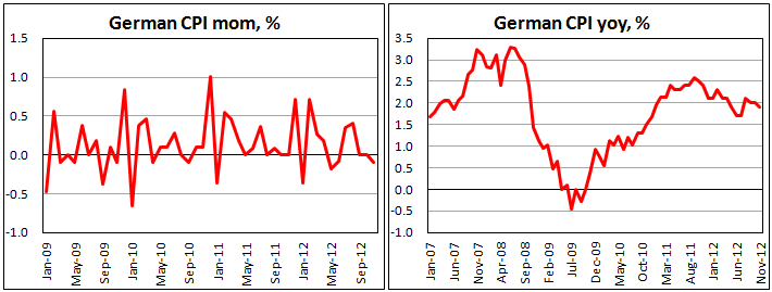 Германская потребительская инфляция в ноябре 2012