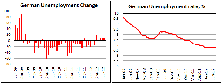 Занятость в Германии в августе 2012
