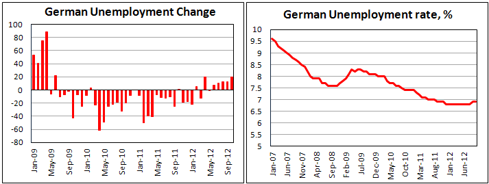 Занятость в Германии в октябре 2012