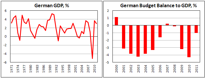 GDP of Germany rose by 3.0% in 2011