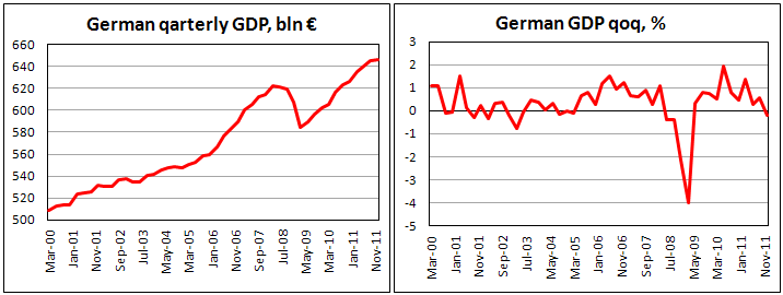 GDP of Germany fell in Q4 2011