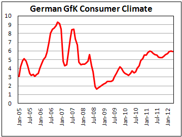 Germany's GfK slightly fell by April