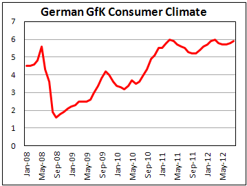Потребительский климат в Германии от GfK к августу 2012