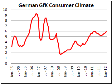 GfK Consumer Climate in Germany rose for February