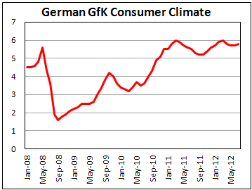 Германский индекс потребительского климата от GfK к июлю 2012