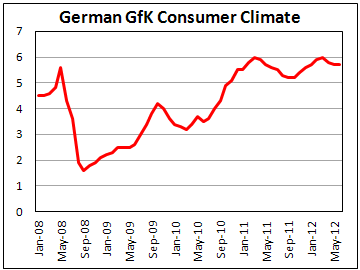 Германский индекс потребительского климата от GfK к июню 2012