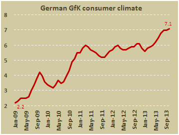 Индикатор потребительского климата в Германии от GfK к октябрю 2013