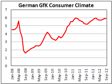 Потребительский климат в Германии к началу сентября 2012