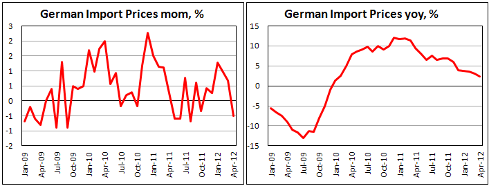 Индекс импортных цен в Германии в апреле 2012