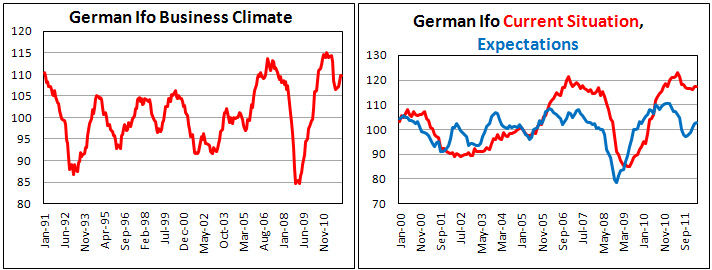Ifo Business Climate Index for Germany rises in March