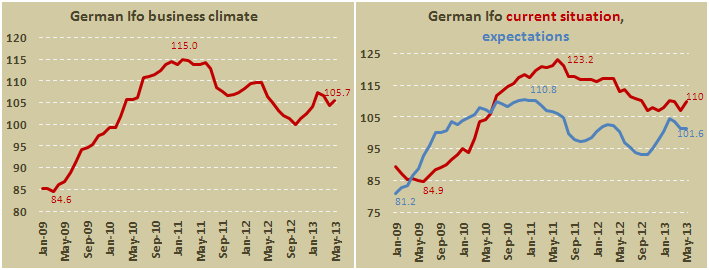 Индекс делового климата Германии от Ifo в мае 2013