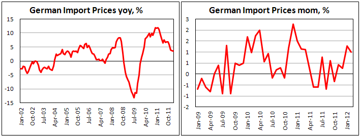German import prices rise 1.0% in February