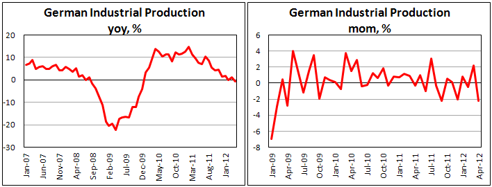 Промышленное производство Германии в апреле 2012