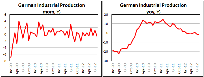 Промышленное производство Германии в августе 2012