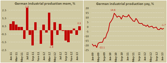 Промышленное производство Германии в феврале 2013