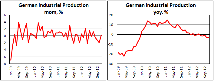 Промышленное производство Германии в ноябре 2012
