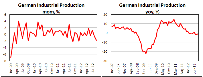Промышленное производство Германии в сентябре 2012