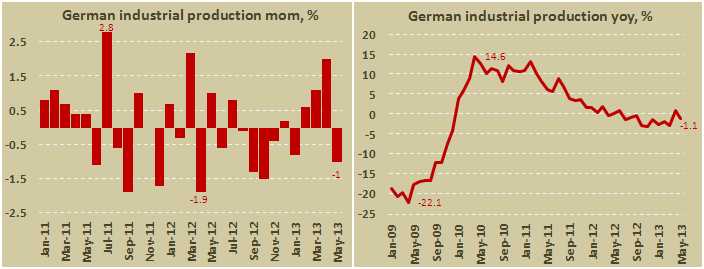 Промышленное производство Германии в мае 2013