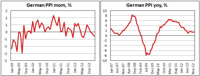 Индекс цен производителей Германии в декабре 2012