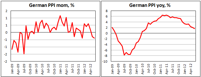 Индекс производственных цен Германии в июне 2012