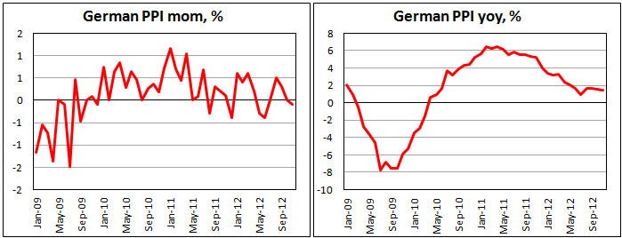 Индекс цен производителей Германии в ноябре 2012