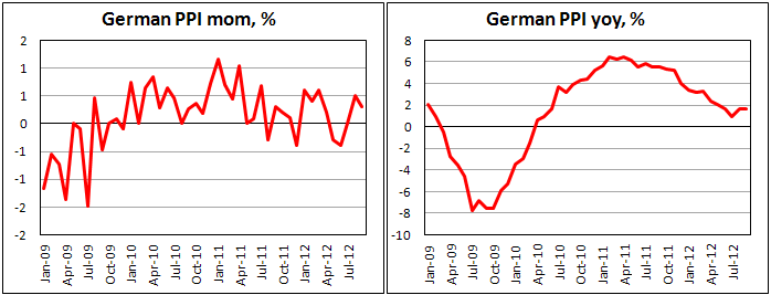 Цены производителей Германии в сентябре 2012