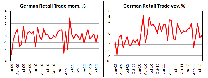 Германские розничные продажи в августе 2012