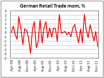 German retail sales fall in January