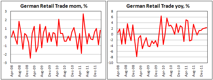 Розничные продажи в Германии в марте 2012