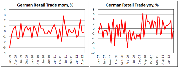 Германские розничные продажи в мае 2012