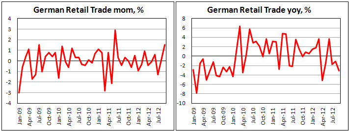 Розничные продажи в Германии в сентябре 2012