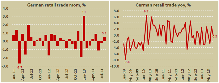 Розничные продажи в Германии в августе 2013