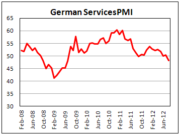 Германский PMI сферы услуг в августе 2012