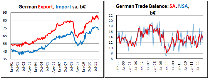 Germany's trade balance surplus decreased in December