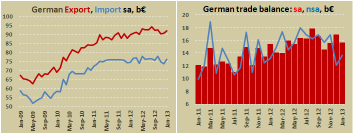 Внешнеторговый баланс Германии в январе 2013