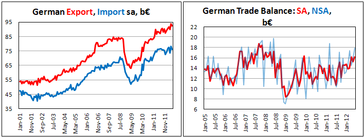 Германский внешнеторговый баланс в июне 2012