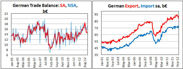 Внешнеторговый баланс Германии в ноябре 2012