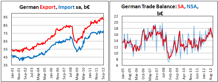 Внешнеторговый баланс Германии в октябре 2012