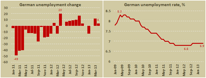 Изменение численности безработных и уровень безработицы в Германии в апреле 2013