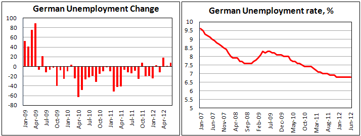 Безработица в Германии в июне 2012