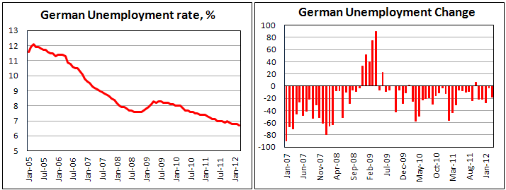 German unemployment rate falls in March