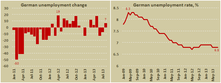 Уровень безработицы в Германии в августе 2013