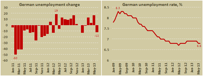 Уровень безработицы Германии в июне 2013